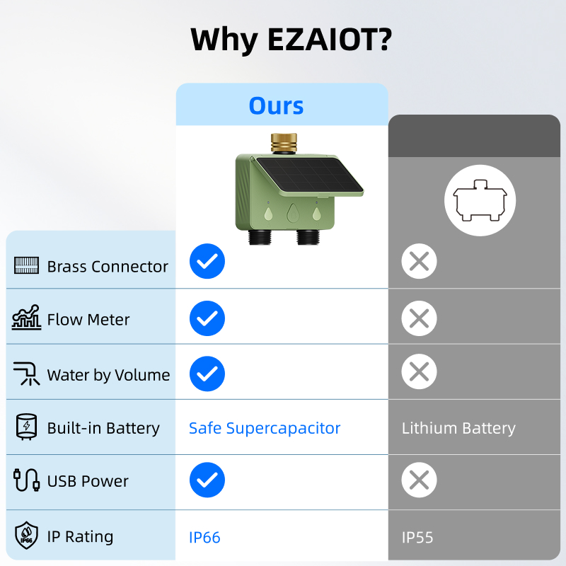 WiFi Water Timer 2 Zone Solar  - Smart Garden Water Timer 评论和价格